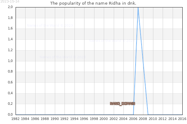 The number of newborns with the name Ridha in dnk.