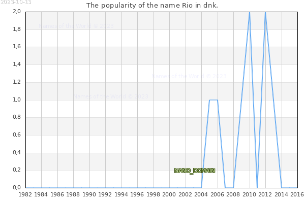 The popularity of the name Rio in dnk. The number of newborns with the name Rio in dnk.