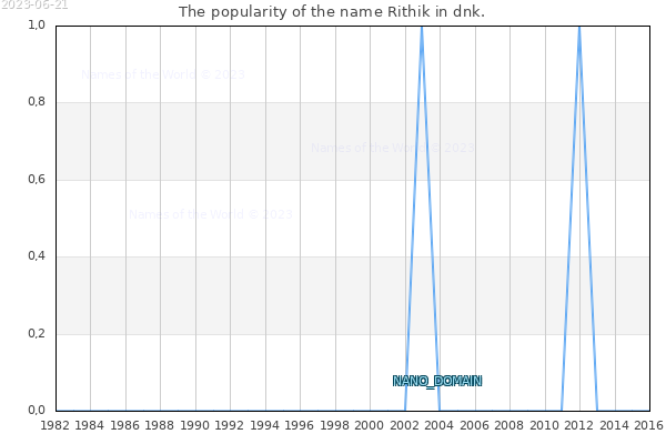 The popularity of the name Rithik in dnk. The number of newborns with the name Rithik in dnk.