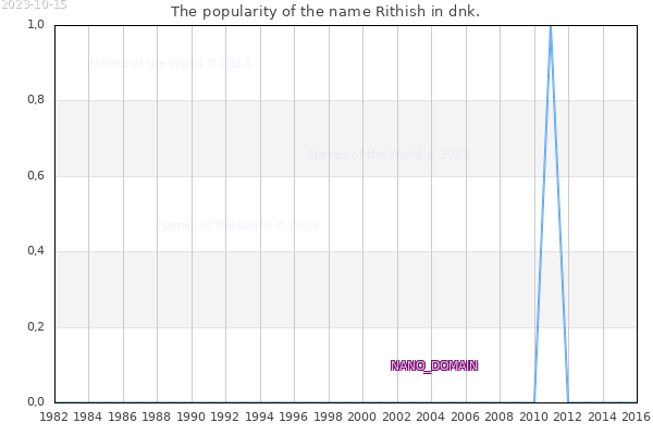 The popularity of the name Rithish in dnk. The number of newborns with the name Rithish in dnk.