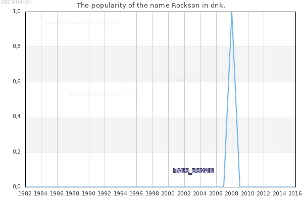 The popularity of the name Rockson in dnk. The number of newborns with the name Rockson in dnk.