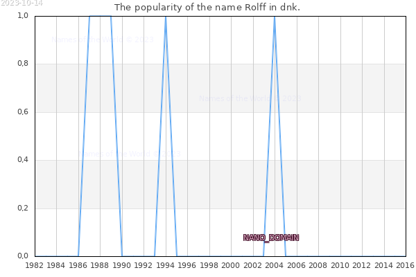 The popularity of the name Rolff in dnk. The number of newborns with the name Rolff in dnk.