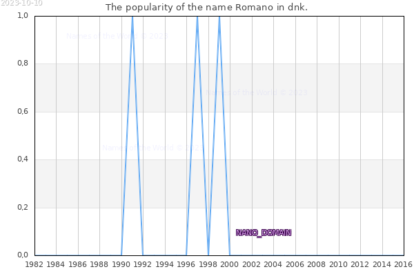 The number of newborns with the name Romano in dnk.