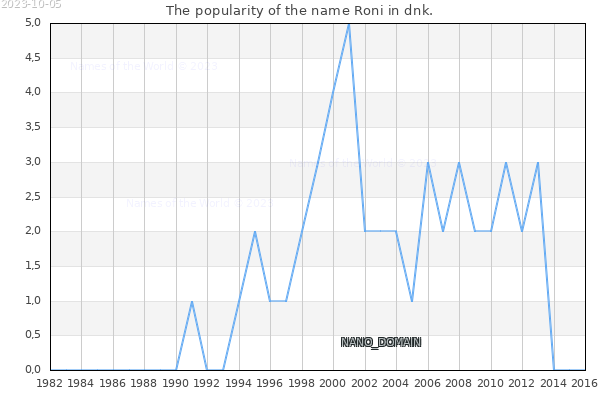 The popularity of the name Roni in dnk. The number of newborns with the name Roni in dnk.