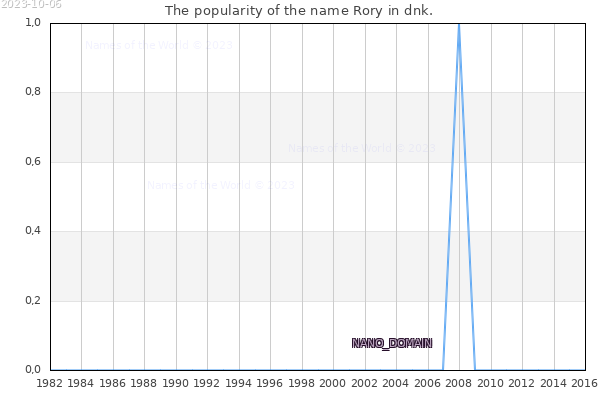 The popularity of the name Rory in dnk. The number of newborns with the name Rory in dnk.