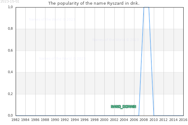 The number of newborns with the name Ryszard in dnk.