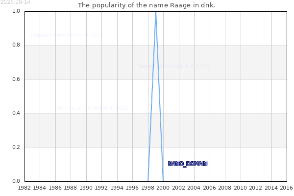 The number of newborns with the name Raage in dnk.