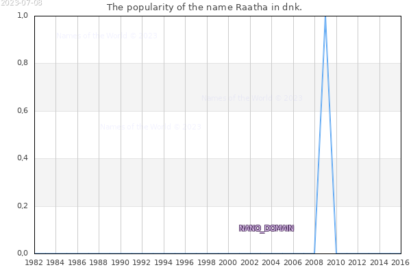 The number of newborns with the name Raatha in dnk.