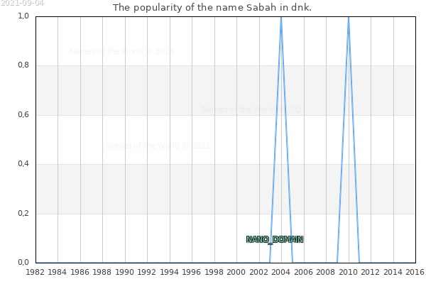 The number of newborns with the name Sabah in dnk.