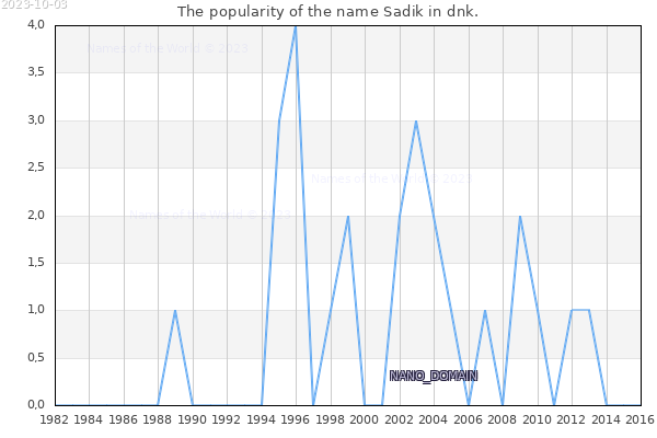 The number of newborns with the name Sadik in dnk.