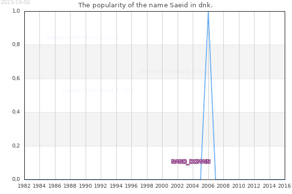 The number of newborns with the name Saeid in dnk.