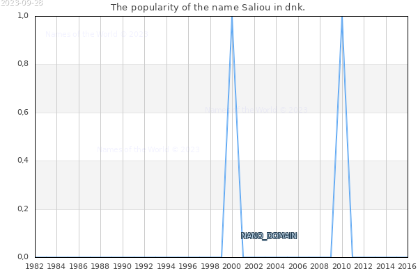 The popularity of the name Saliou in dnk. The number of newborns with the name Saliou in dnk.