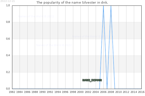 The number of newborns with the name Silvester in dnk.
