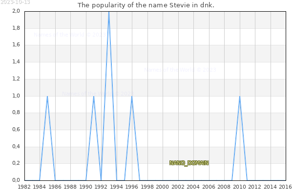 The number of newborns with the name Stevie in dnk.