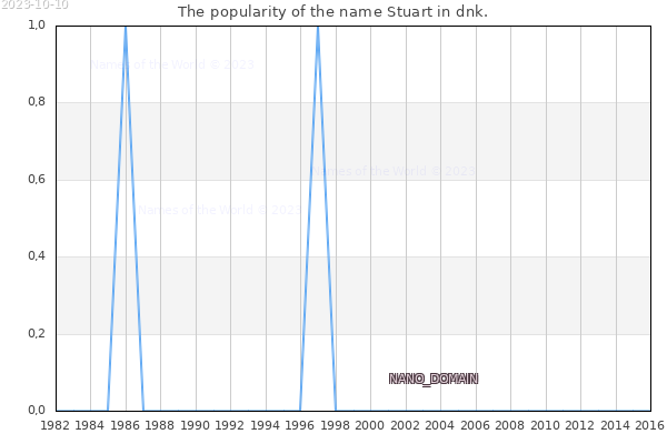 The popularity of the name Stuart in dnk. The number of newborns with the name Stuart in dnk.