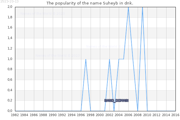 The popularity of the name Suheyb in dnk. The number of newborns with the name Suheyb in dnk.