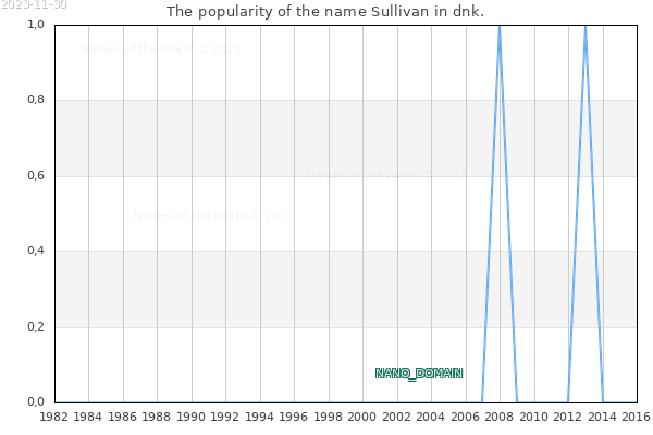 The number of newborns with the name Sullivan in dnk.