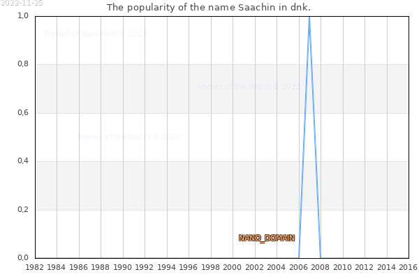 The number of newborns with the name Saachin in dnk.