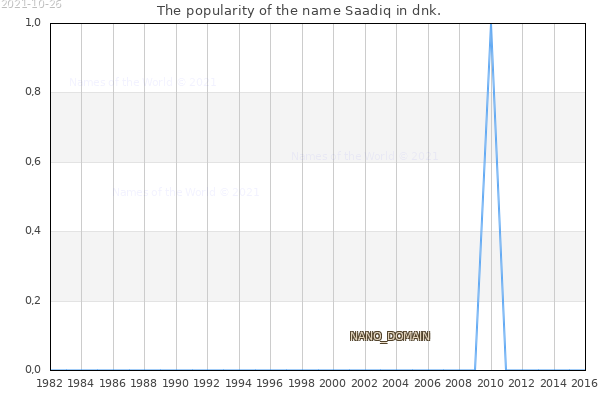 The number of newborns with the name Saadiq in dnk.
