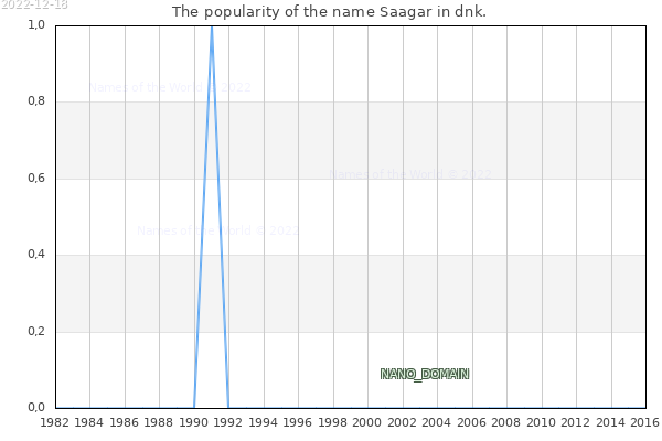 The number of newborns with the name Saagar in dnk.
