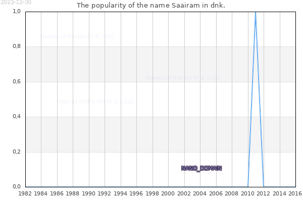 The number of newborns with the name Saairam in dnk.