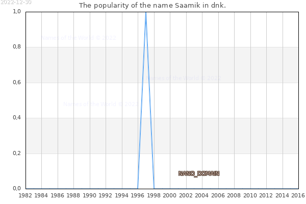 The number of newborns with the name Saamik in dnk.
