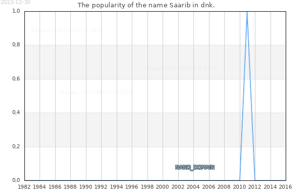The number of newborns with the name Saarib in dnk.