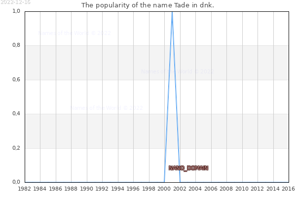 The number of newborns with the name Tade in dnk.