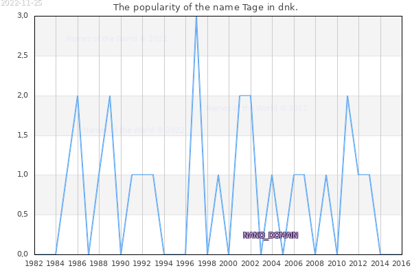 The number of newborns with the name Tage in dnk.