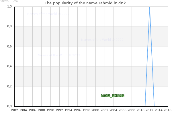The number of newborns with the name Tahmid in dnk.