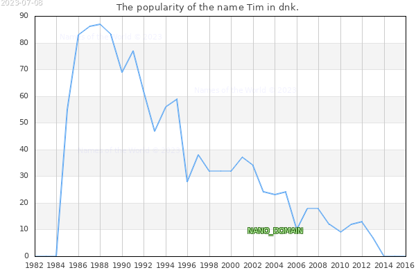 The popularity of the name Tim in dnk. The number of newborns with the name Tim in dnk.