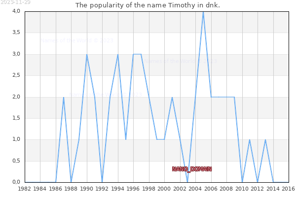 The popularity of the name Timothy in dnk. The number of newborns with the name Timothy in dnk.