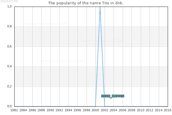 The number of newborns with the name Tito in dnk.