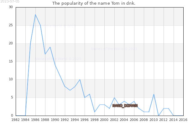 The popularity of the name Tom in dnk. The number of newborns with the name Tom in dnk.
