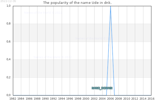 The number of newborns with the name Ude in dnk.