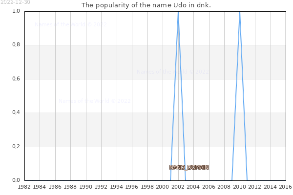 The number of newborns with the name Udo in dnk.