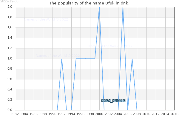 The number of newborns with the name Ufuk in dnk.