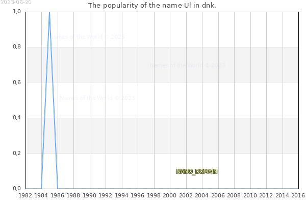 The number of newborns with the name Ul in dnk.