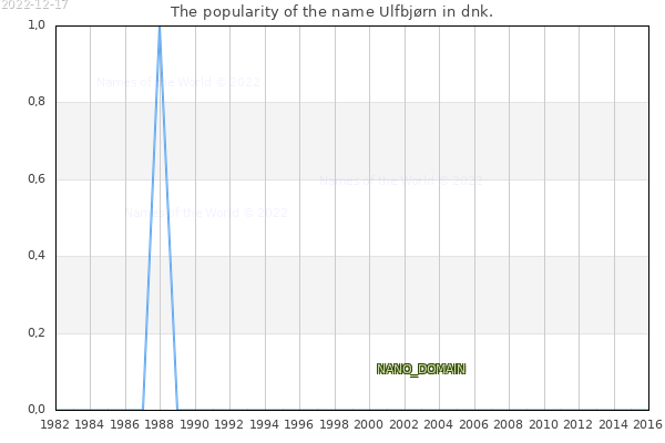 The number of newborns with the name Ulfbjørn in dnk.