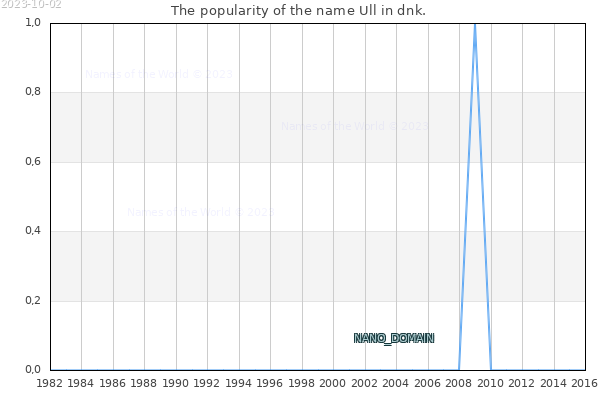 The number of newborns with the name Ull in dnk.