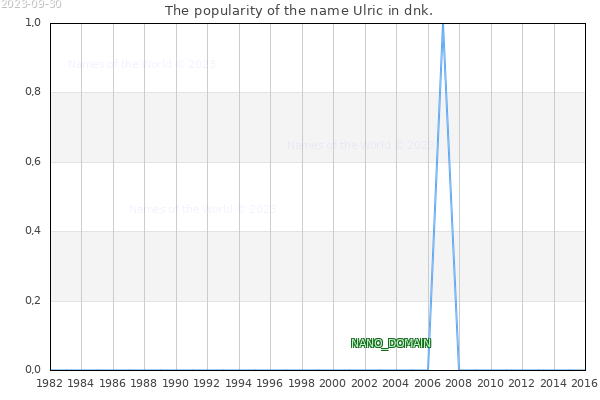 The number of newborns with the name Ulric in dnk.