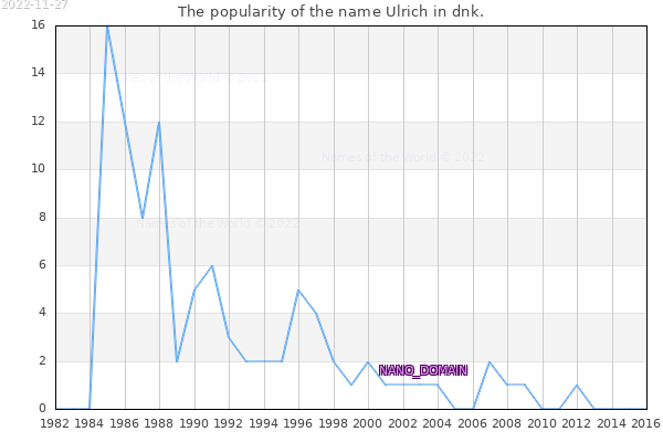 The number of newborns with the name Ulrich in dnk.