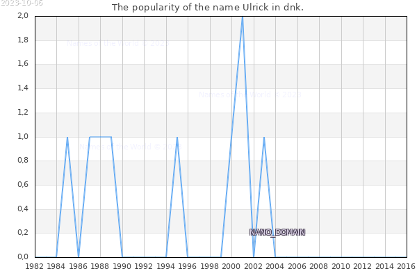 The number of newborns with the name Ulrick in dnk.