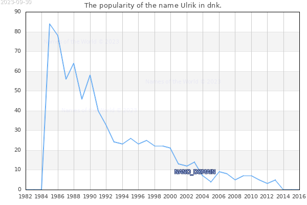 The number of newborns with the name Ulrik in dnk.