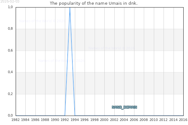 The number of newborns with the name Umais in dnk.