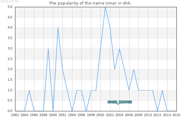 The number of newborns with the name Umar in dnk.