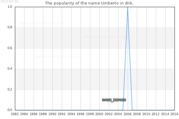 The number of newborns with the name Umberto in dnk.