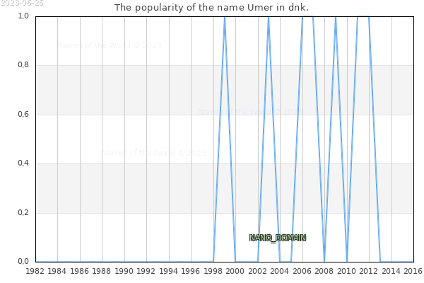 The number of newborns with the name Umer in dnk.