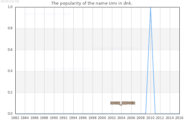 The number of newborns with the name Umi in dnk.