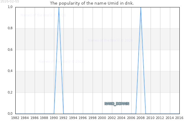 The number of newborns with the name Umid in dnk.